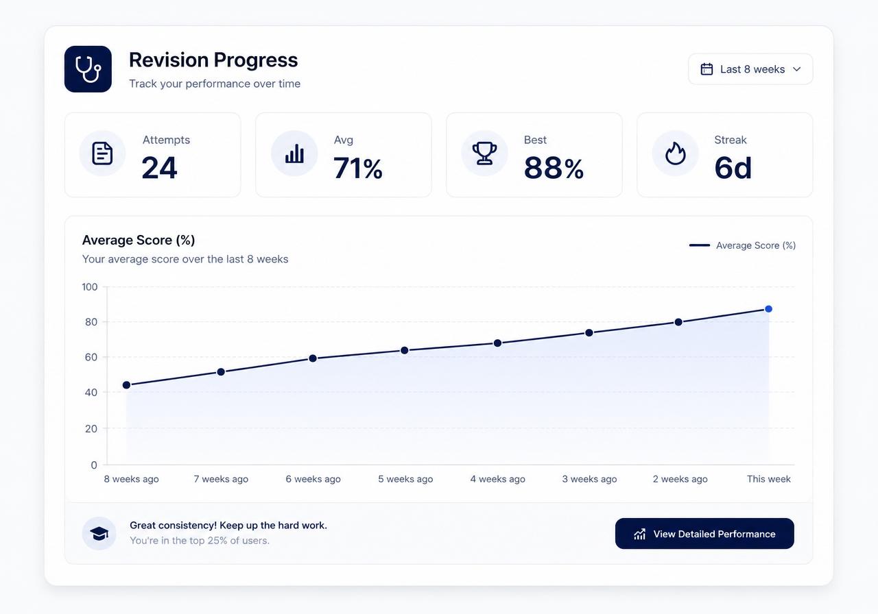 Progress dashboard with attempts, average score, and trend chart